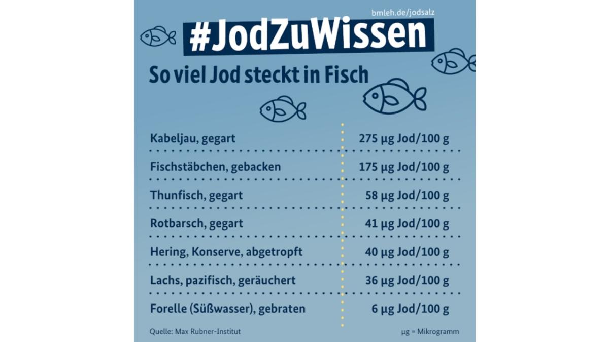 Jodgehalte verschiedener Fischarten