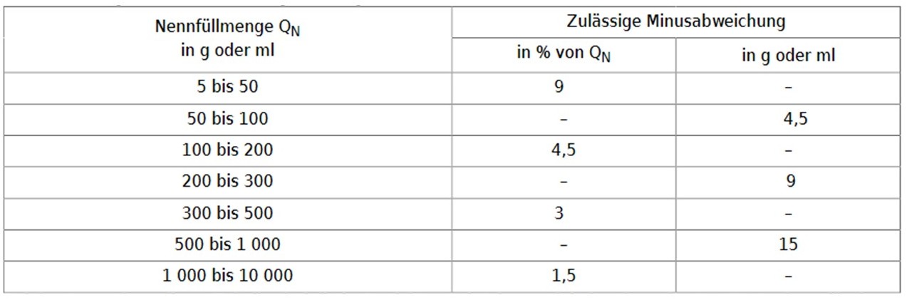 erlaubte Minusabweichungen laut FPackV